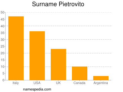 Familiennamen Pietrovito