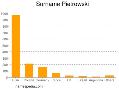 Surname Pietrowski