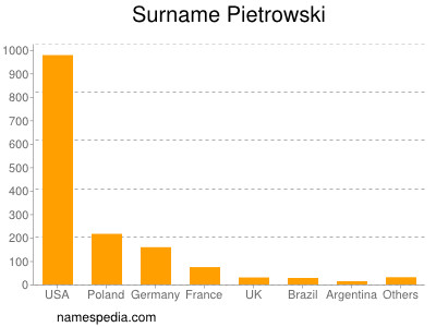 nom Pietrowski