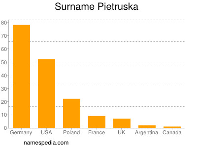 Familiennamen Pietruska