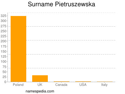 Familiennamen Pietruszewska