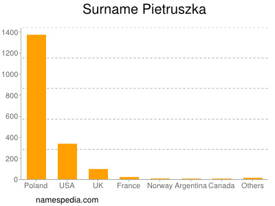 Familiennamen Pietruszka