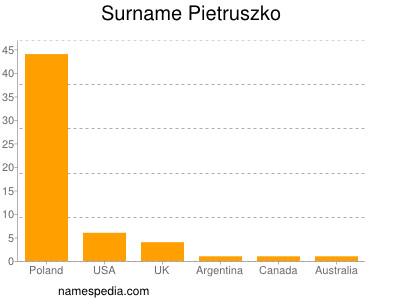 Familiennamen Pietruszko