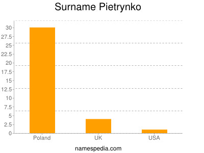 Familiennamen Pietrynko