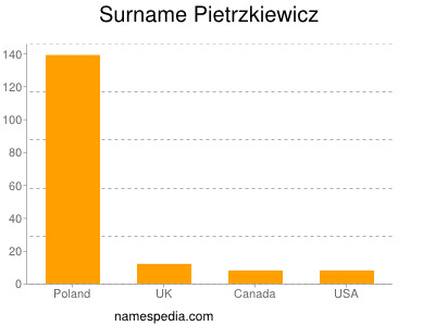 nom Pietrzkiewicz