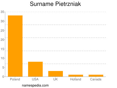 Familiennamen Pietrzniak
