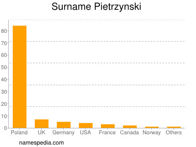 Familiennamen Pietrzynski