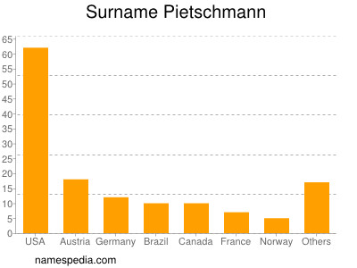 Familiennamen Pietschmann
