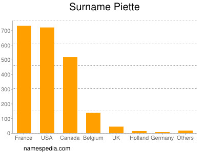 Familiennamen Piette