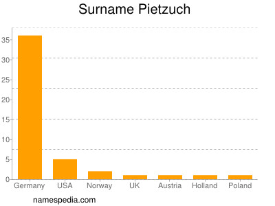 Familiennamen Pietzuch