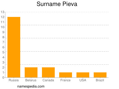 Surname Pieva