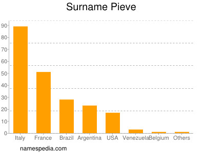 Surname Pieve