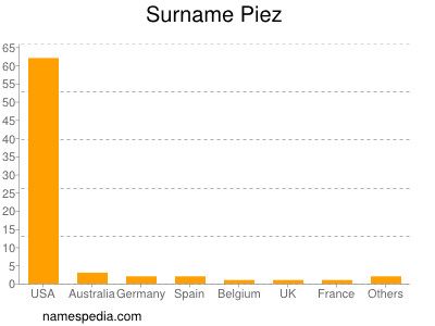 Familiennamen Piez