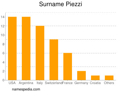 Familiennamen Piezzi