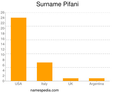 Familiennamen Pifani