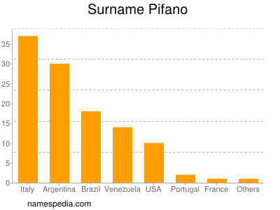 Familiennamen Pifano