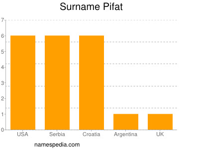 Familiennamen Pifat