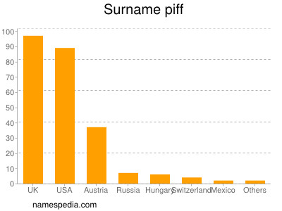 Surname Piff