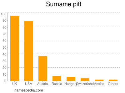 Familiennamen Piff