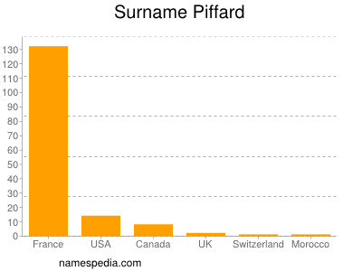 Surname Piffard