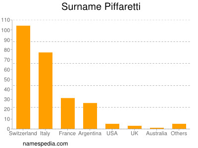 nom Piffaretti