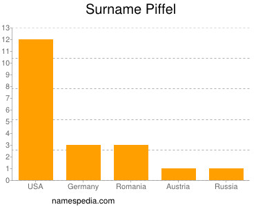 Familiennamen Piffel