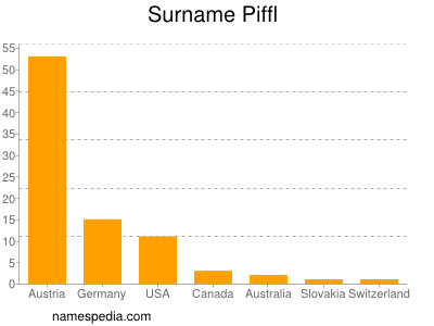 Familiennamen Piffl