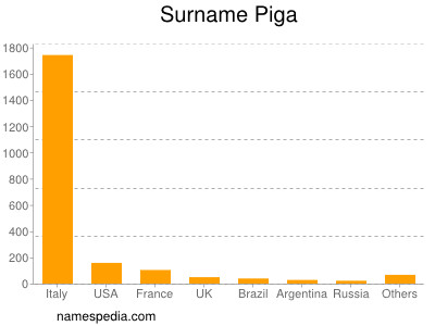 Surname Piga