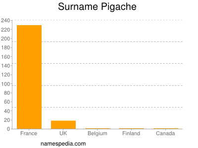 Familiennamen Pigache