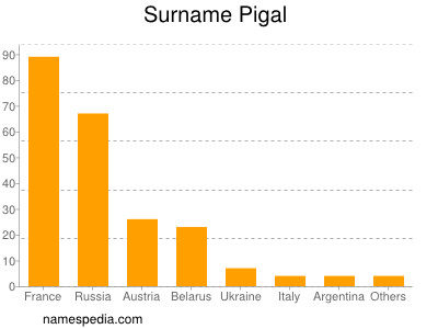 Familiennamen Pigal