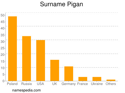 Familiennamen Pigan