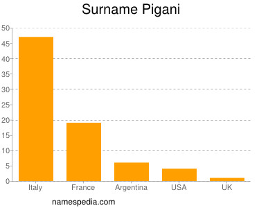 Familiennamen Pigani