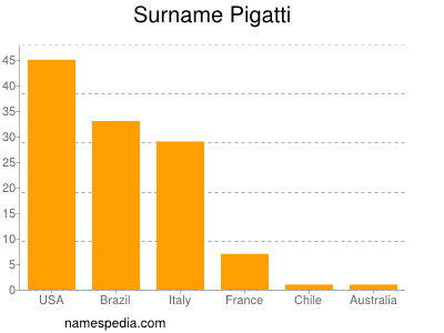 Familiennamen Pigatti