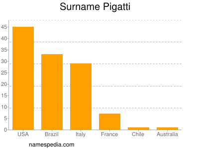 nom Pigatti