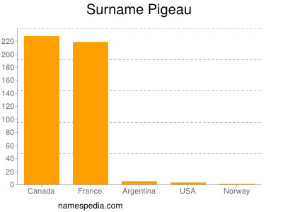 Familiennamen Pigeau