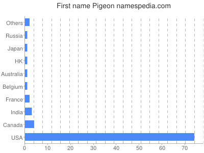 Given name Pigeon