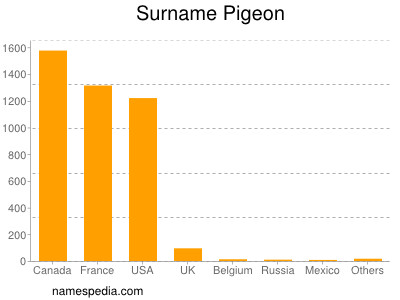 Familiennamen Pigeon