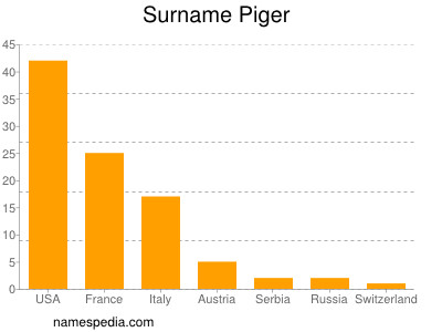 Familiennamen Piger