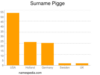Familiennamen Pigge