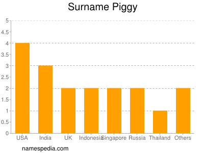 Familiennamen Piggy