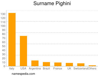 nom Pighini