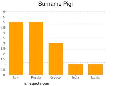 Surname Pigi