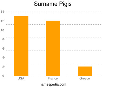 Familiennamen Pigis