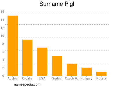 Familiennamen Pigl