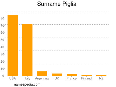 Familiennamen Piglia