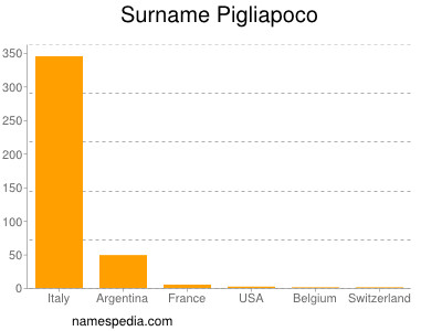 Familiennamen Pigliapoco
