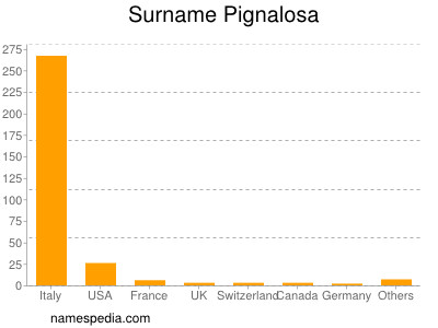 Familiennamen Pignalosa