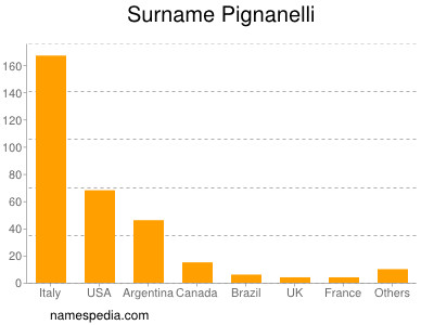 Familiennamen Pignanelli