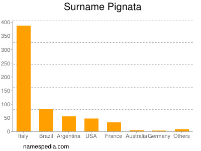 Familiennamen Pignata