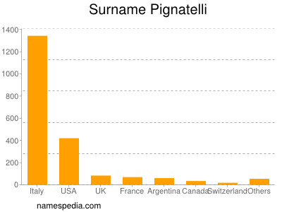 Familiennamen Pignatelli